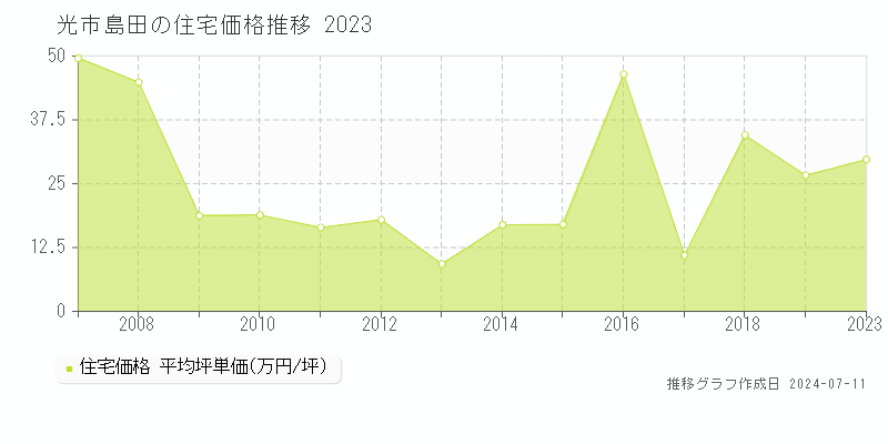 光市島田の住宅価格推移グラフ 