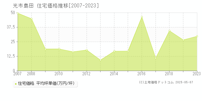島田(光市)の住宅価格推移グラフ(坪単価)[2007-2023年]