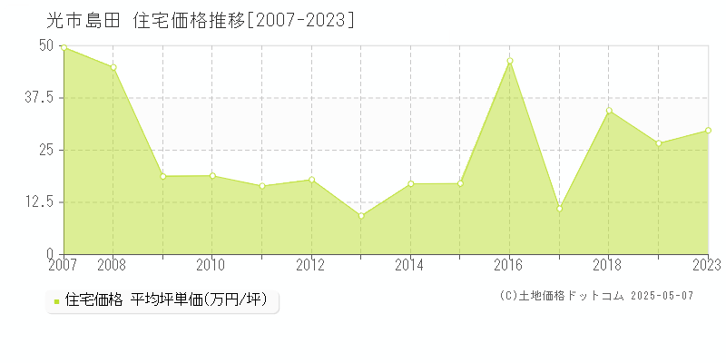 光市島田の住宅価格推移グラフ 