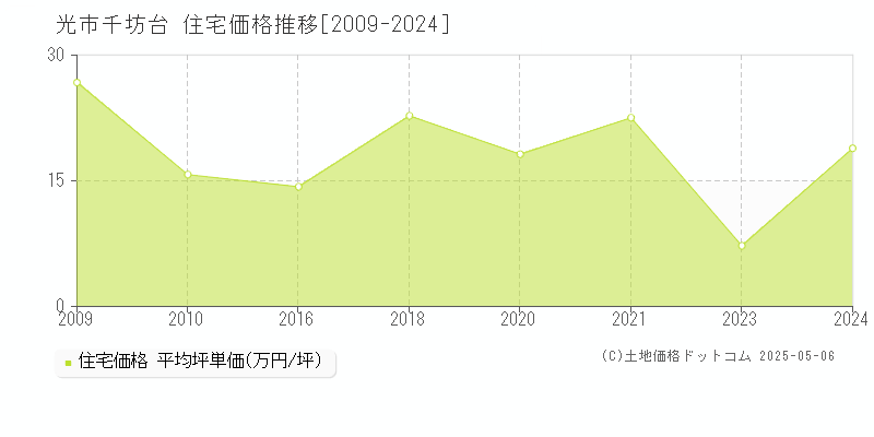 千坊台(光市)の住宅価格推移グラフ(坪単価)[2009-2024年]