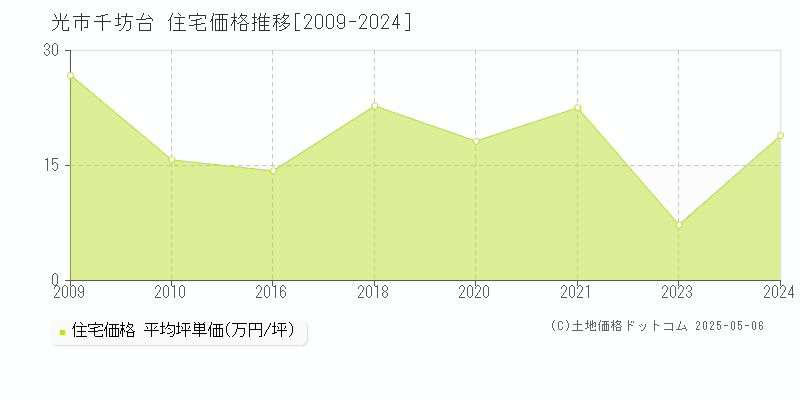 光市千坊台の住宅価格推移グラフ 