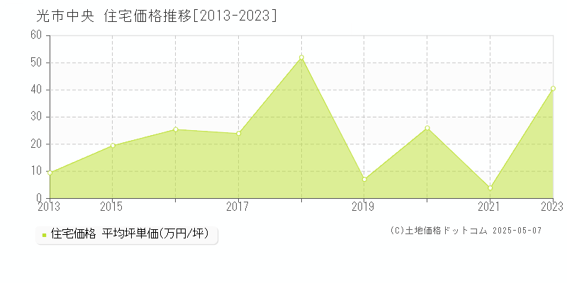 中央(光市)の住宅価格推移グラフ(坪単価)[2013-2023年]