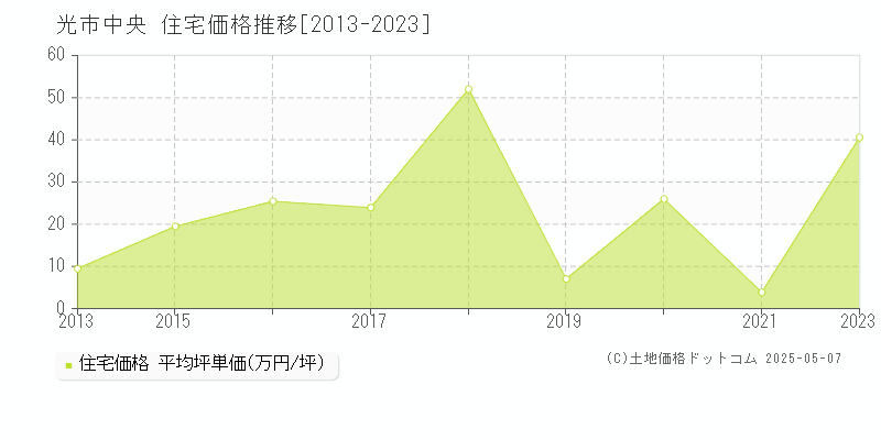 光市中央の住宅価格推移グラフ 