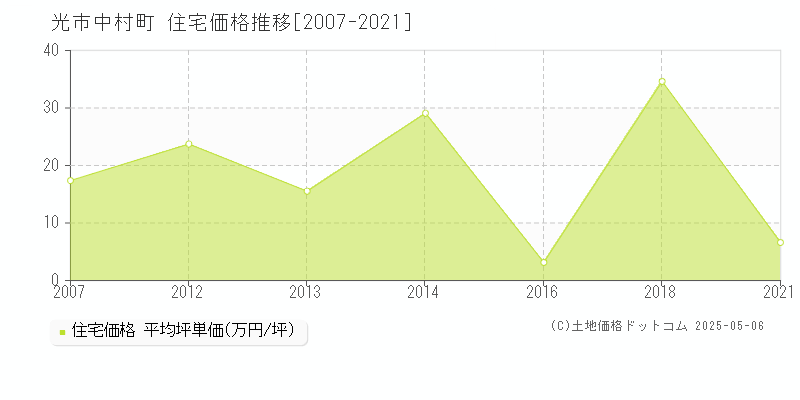 中村町(光市)の住宅価格推移グラフ(坪単価)[2007-2021年]