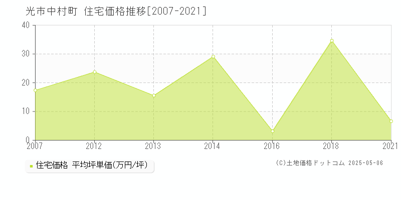 光市中村町の住宅価格推移グラフ 