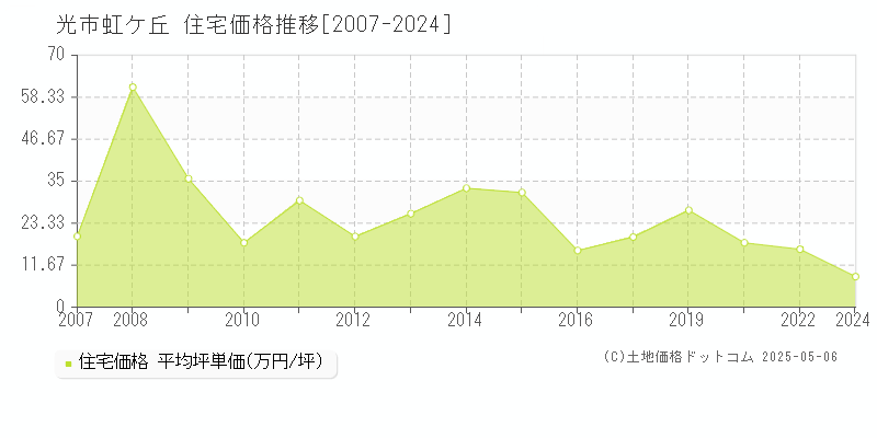 虹ケ丘(光市)の住宅価格推移グラフ(坪単価)[2007-2024年]