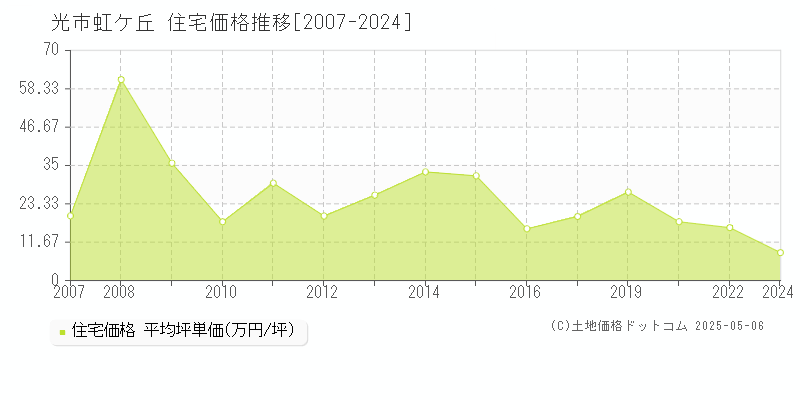 光市虹ケ丘の住宅価格推移グラフ 