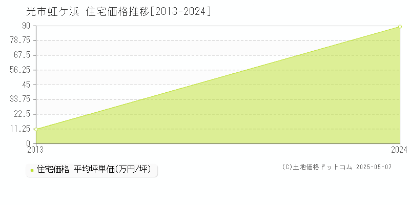 虹ケ浜(光市)の住宅価格推移グラフ(坪単価)[2013-2024年]