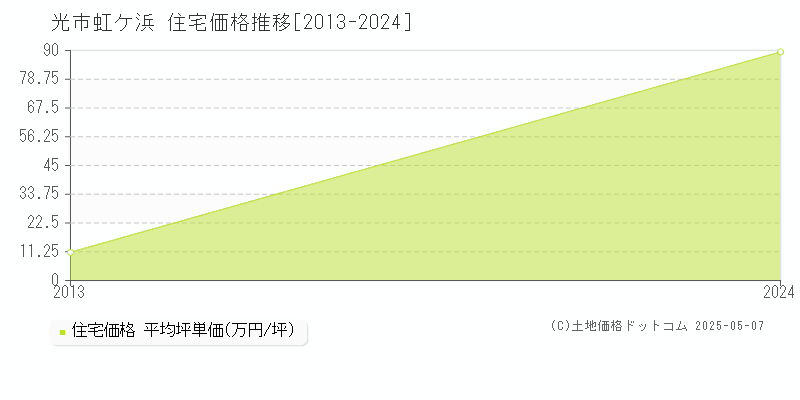 光市虹ケ浜の住宅価格推移グラフ 