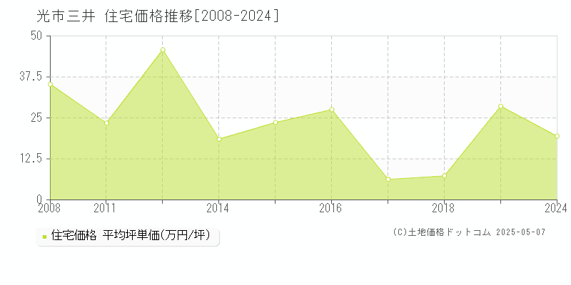 三井(光市)の住宅価格推移グラフ(坪単価)[2008-2024年]