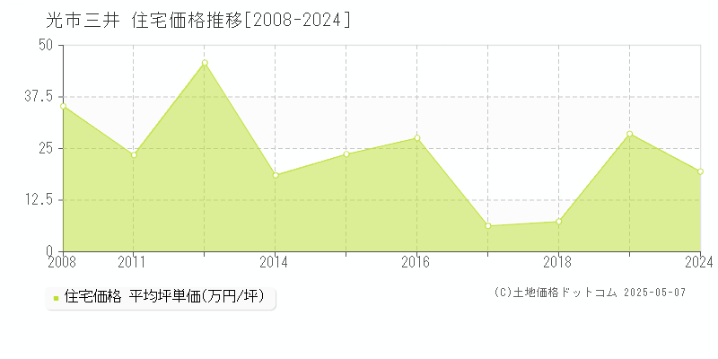 光市三井の住宅価格推移グラフ 