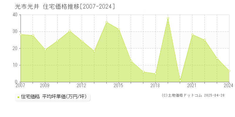 光市光井の住宅価格推移グラフ 