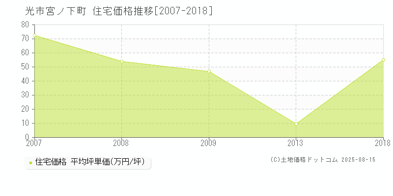 宮ノ下町(光市)の住宅価格推移グラフ(坪単価)[2007-2018年]