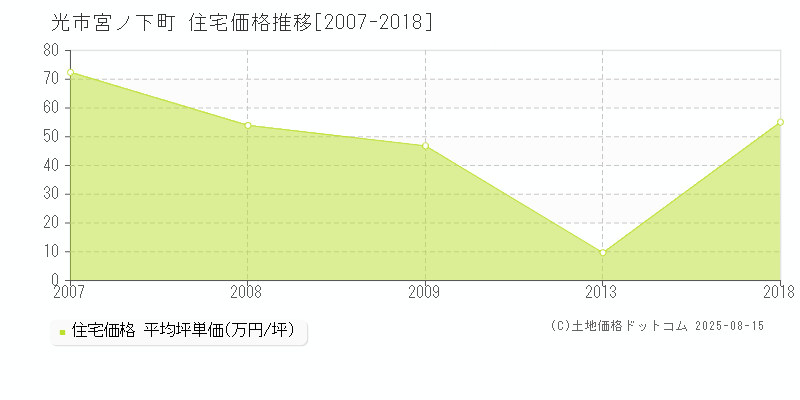 光市宮ノ下町の住宅価格推移グラフ 