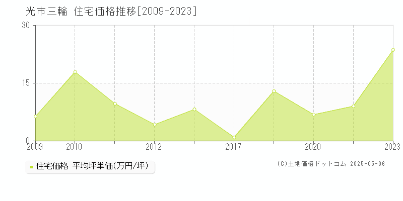 三輪(光市)の住宅価格推移グラフ(坪単価)[2009-2023年]