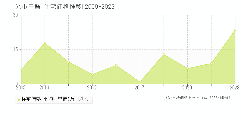 光市三輪の住宅価格推移グラフ 