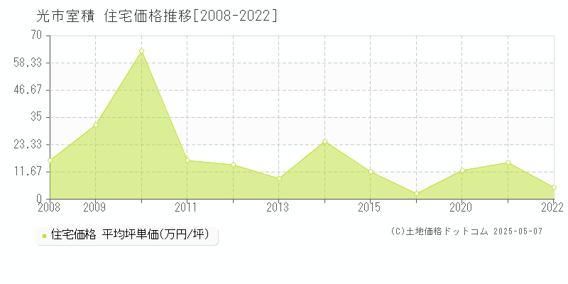 室積(光市)の住宅価格推移グラフ(坪単価)[2008-2022年]