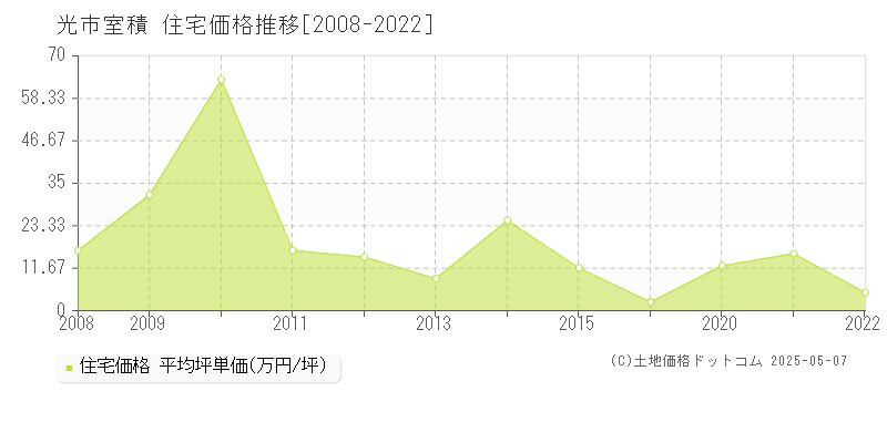 光市室積の住宅価格推移グラフ 