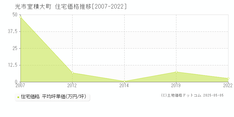 室積大町(光市)の住宅価格推移グラフ(坪単価)[2007-2022年]