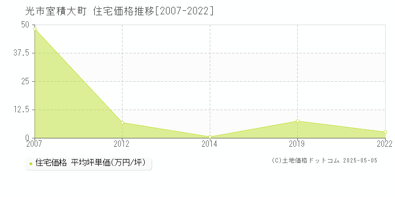 光市室積大町の住宅価格推移グラフ 