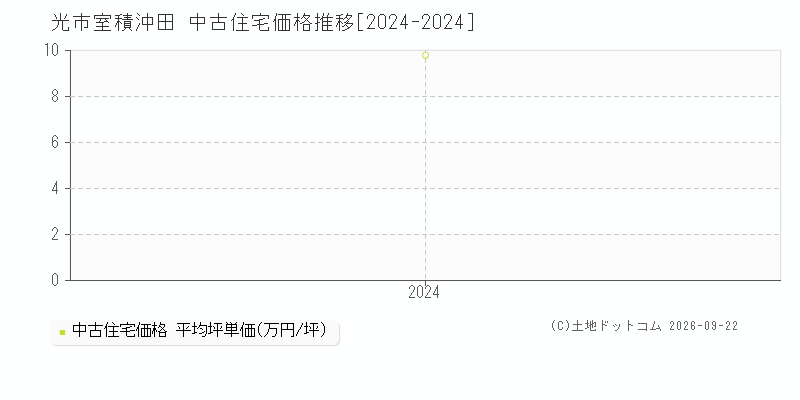 光市室積沖田の中古住宅価格推移グラフ(坪単価)[2024-2024年]