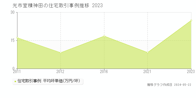 光市室積神田の住宅価格推移グラフ 
