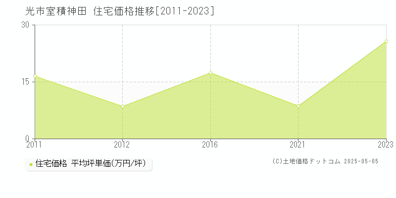 室積神田(光市)の住宅価格推移グラフ(坪単価)[2011-2023年]