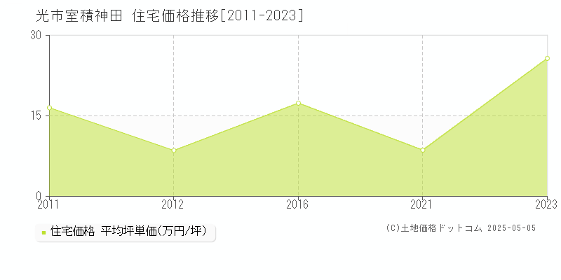 光市室積神田の住宅価格推移グラフ 