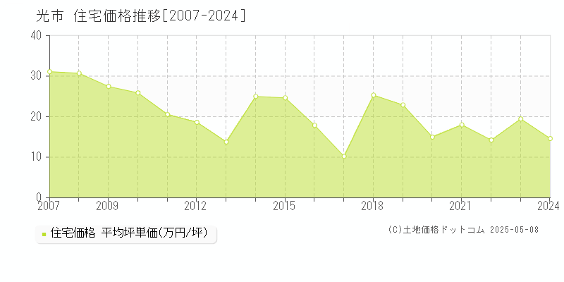 全域(光市)の住宅価格推移グラフ(坪単価)[2007-2024年]