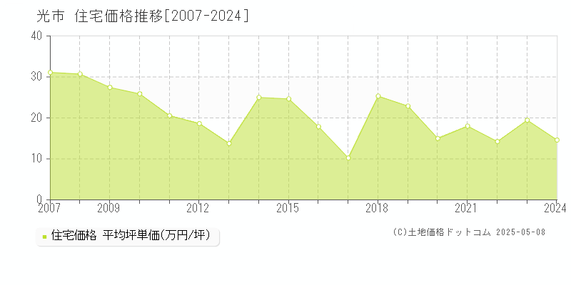 光市の住宅取引事例推移グラフ 