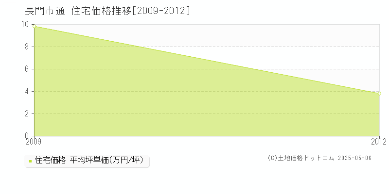 通(長門市)の住宅価格推移グラフ(坪単価)[2009-2012年]
