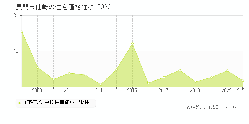 長門市仙崎の住宅価格推移グラフ 