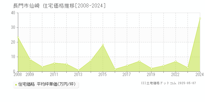 仙崎(長門市)の住宅価格推移グラフ(坪単価)[2008-2024年]