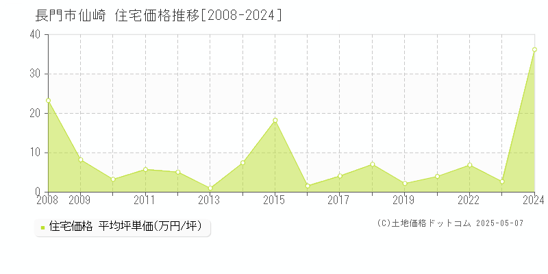 長門市仙崎の住宅価格推移グラフ 