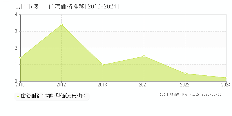 俵山(長門市)の住宅価格推移グラフ(坪単価)[2010-2024年]