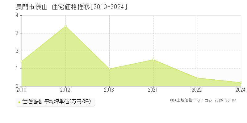 長門市俵山の住宅価格推移グラフ 