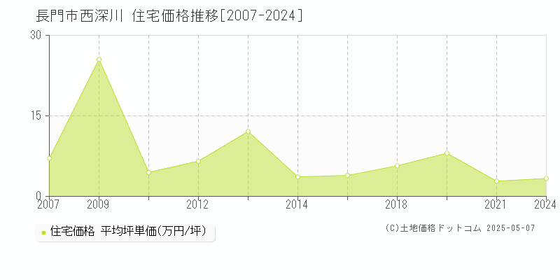 西深川(長門市)の住宅価格推移グラフ(坪単価)[2007-2024年]
