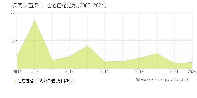 長門市西深川の住宅価格推移グラフ 