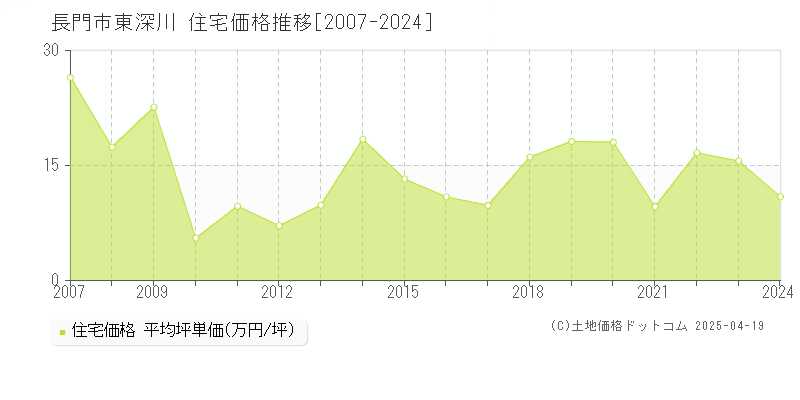 長門市東深川の住宅価格推移グラフ 