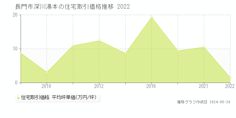 長門市深川湯本の住宅取引価格推移グラフ 