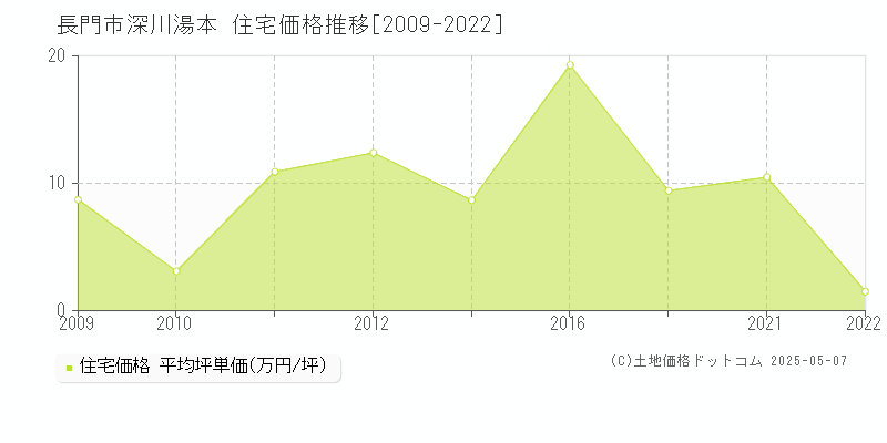 深川湯本(長門市)の住宅価格推移グラフ(坪単価)[2009-2022年]