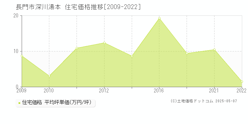 長門市深川湯本の住宅取引価格推移グラフ 