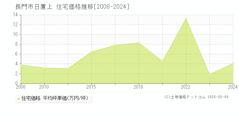 日置上(長門市)の住宅価格推移グラフ(坪単価)[2008-2024年]