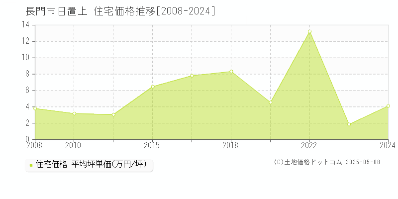 長門市日置上の住宅価格推移グラフ 