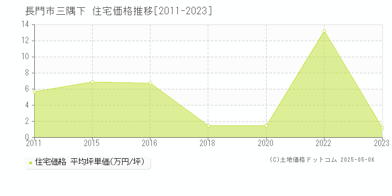 三隅下(長門市)の住宅価格推移グラフ(坪単価)[2011-2023年]