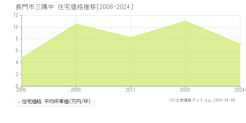 三隅中(長門市)の住宅価格推移グラフ(坪単価)[2008-2024年]