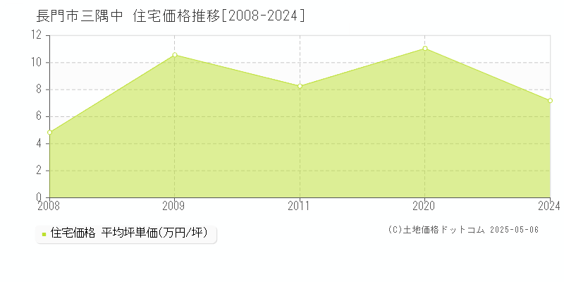 長門市三隅中の住宅価格推移グラフ 