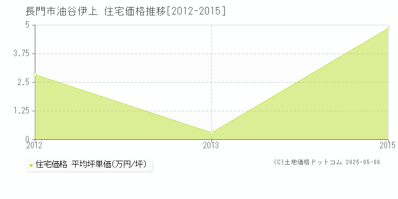 油谷伊上(長門市)の住宅価格推移グラフ(坪単価)[2012-2015年]