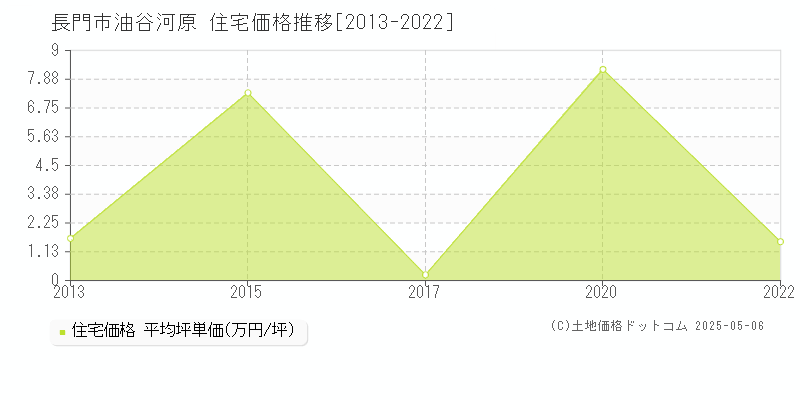 油谷河原(長門市)の住宅価格推移グラフ(坪単価)[2013-2022年]