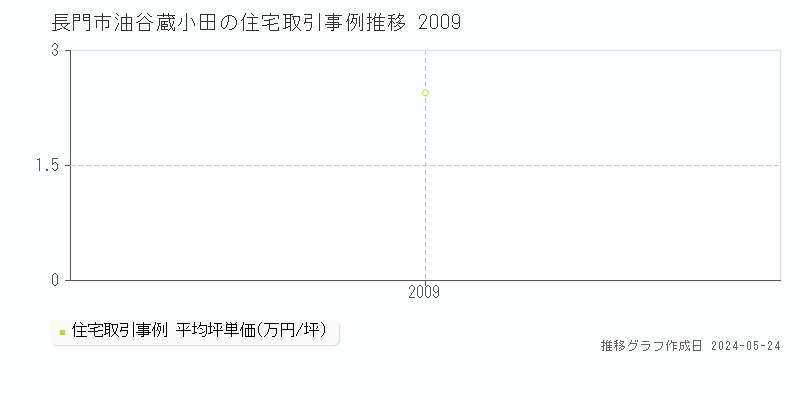 長門市油谷蔵小田の住宅価格推移グラフ 